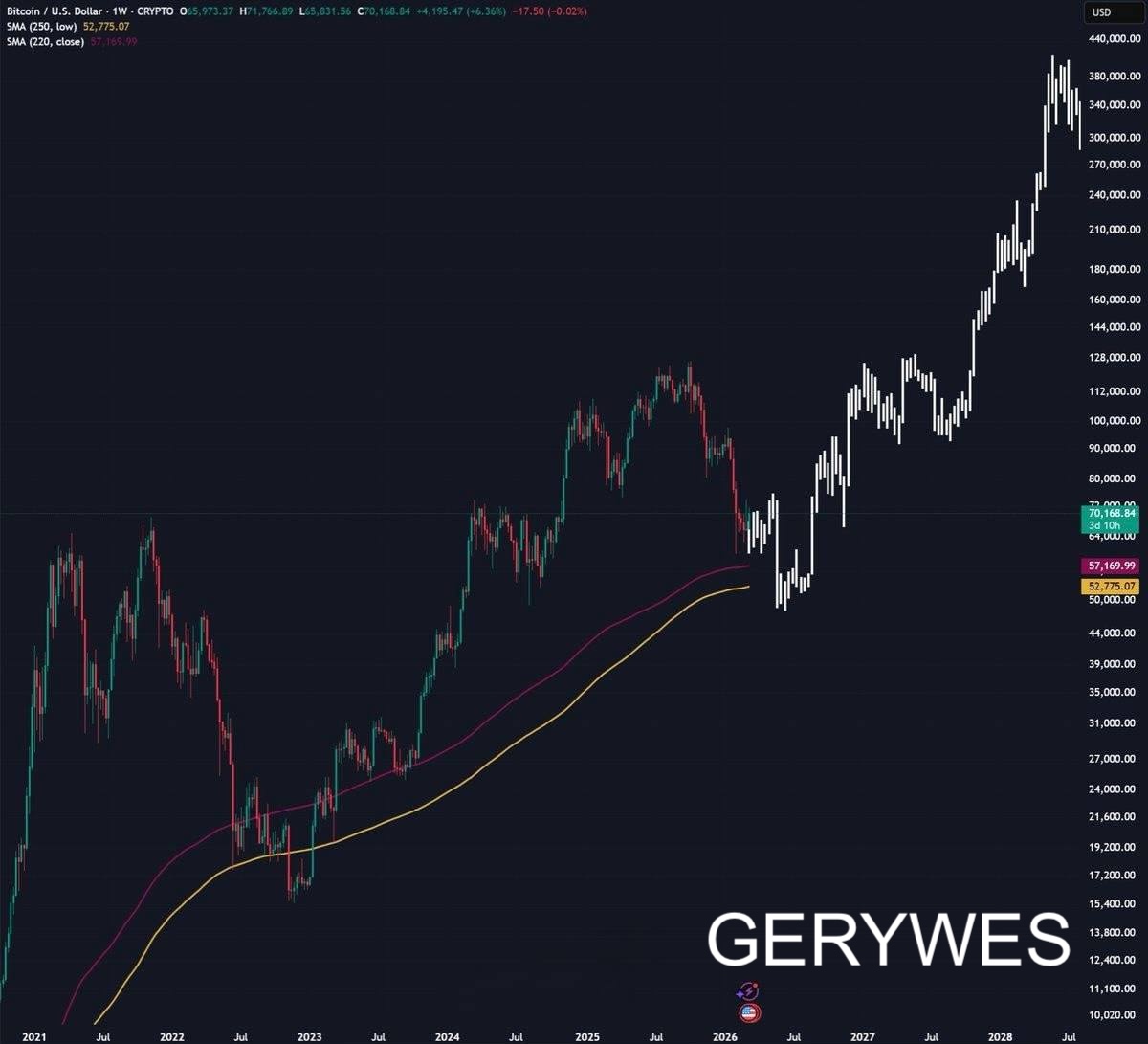 Gerrywes_'s tweet photo. The macro bottom structure for $BTC is finally starting to take shape.
This kind of price action always requires months of brutal chop before a real multi-year uptrend begins.
We've seen this exact same pattern play out in previous cycles.
#gerywes #signalservice #trader https://t.co/A032uSIS5c