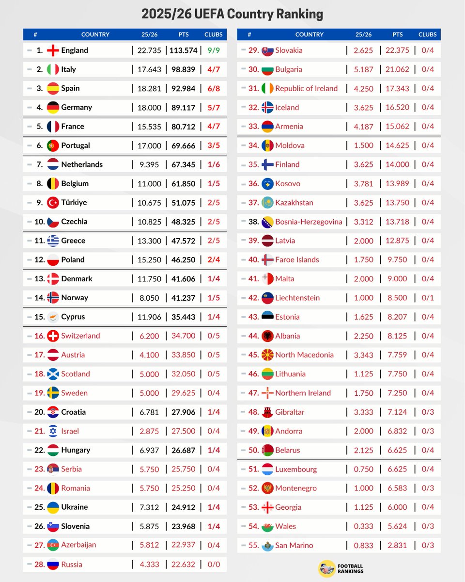 FootRankings's tweet photo. 🚨 Country Ranking Update!

📈 🇬🇷 Greece getting closer towards the Top 10 spot, Panathinaikos added +0.400 points!

❌ 🇨🇿 Czechia and 🇵🇱 Poland with no points! https://t.co/RWcfCNUPVU