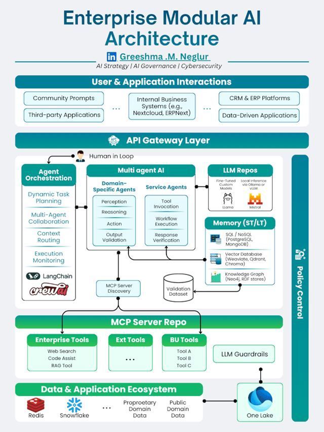 Enterprise Modular AI Architecture. #BusinessArchitecture # ...