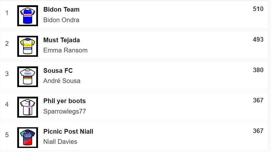 paulbennett76's tweet image. ⭐️Carlton Kirby Fan Club ⭐️Velogames 
Paris Nice 
Bidon Team win Stage 5 and move into the overall lead,well done. #CKFC