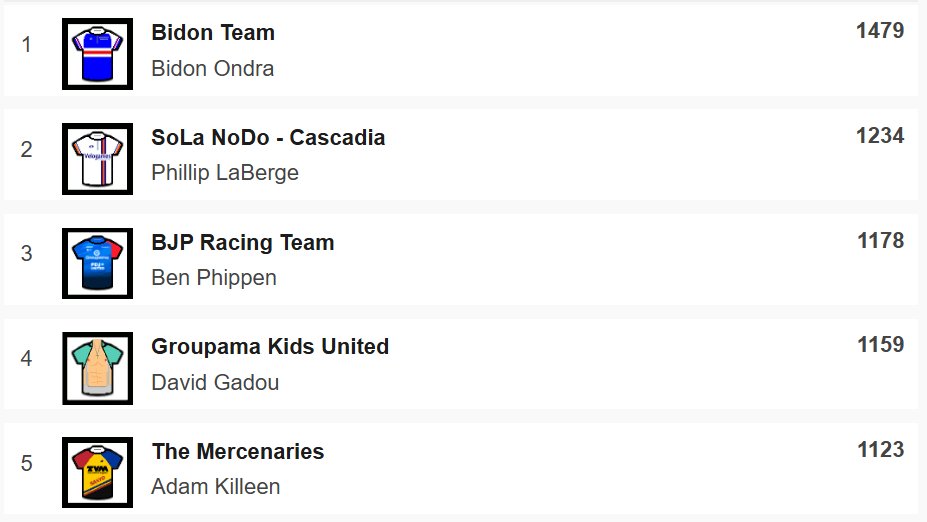 paulbennett76's tweet image. ⭐️Carlton Kirby Fan Club ⭐️Velogames 
Paris Nice 
Bidon Team win Stage 5 and move into the overall lead,well done. #CKFC