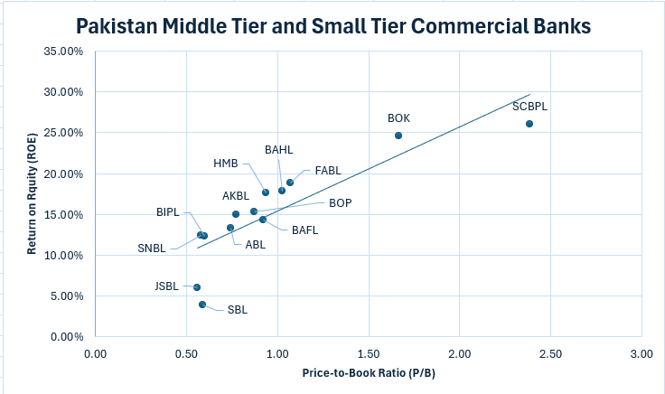 ROE vs P/B for 🇵🇰’s mid & small tier banks shows mixed valuation ...
