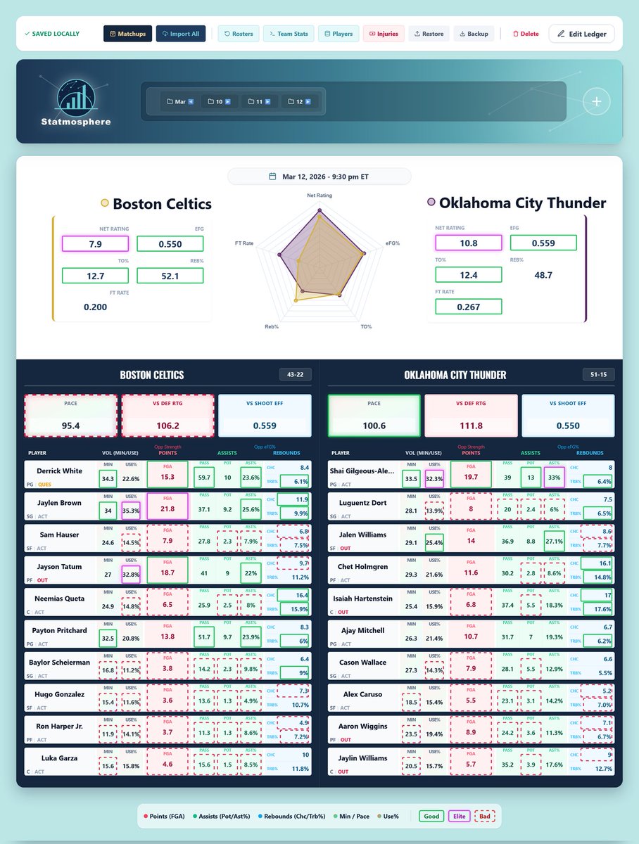 StatmospherePSA's tweet photo. Fading Boston tonight! 📉 The Statmosphere chart shows a brutal matchup for the #Celtics. With low pace and a tough #Thunder defence ahead, stay away from their points and assists. Thoughts? 🏀
#DFS #PropBets #NBAStats https://t.co/2bibF2xNnY