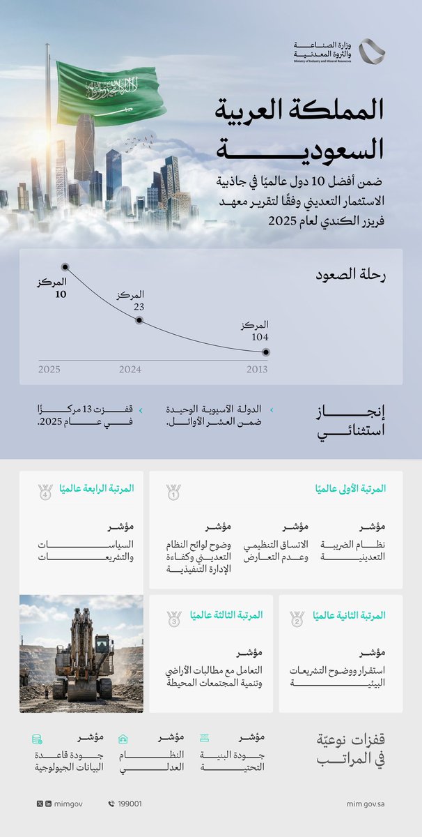 AyidhSalemQ's tweet photo. تقرير معهد فريزر لعام 2025 📋|

المملكة العربية السعودية ضمن الدول الـ10 الكبرى عالميًا 🌍 في مؤشر جاذبية الاستثمار التعديني.

خطوات غير مسبوقة يعشها قطاع الصناعة و التعدين 💪🏻. https://t.co/go4v8WjE5s