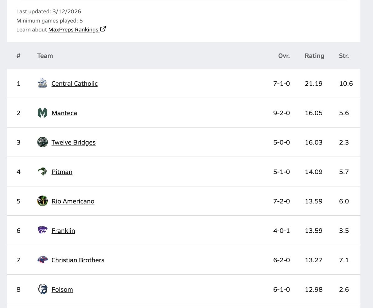 Sac-Joaquin MaxPreps tweet media