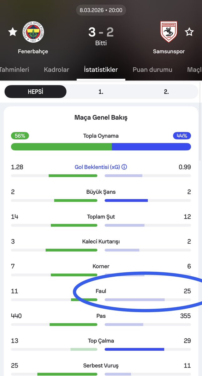 hanoglu_hakan's tweet photo. Lig şampiyonluğu için hiçbir iddiası olmayan Samsunspor Fenerbahçe maçında 25 faul yapıyor

Belki de Avrupa kupası alabileceği Avrupa maçında yaptığı faul 13

Tweet bu kadar …! https://t.co/vkMQZNLmPV