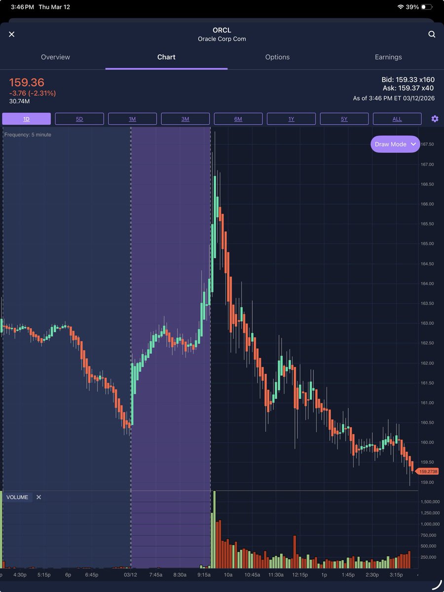 Ktr8der's tweet photo. The Oracle quarterly earnings report pop had an extremely short shelf-life. I’m not a holder, but wasn’t this a good qtr vs expectations…plenty of fear in this market. Usually a bullish signal but 🤷🏻‍♂️. $QQQ $SPX $ORCL
 Chart 24 hours around oracle earnings. https://t.co/oUrJKFVh9O