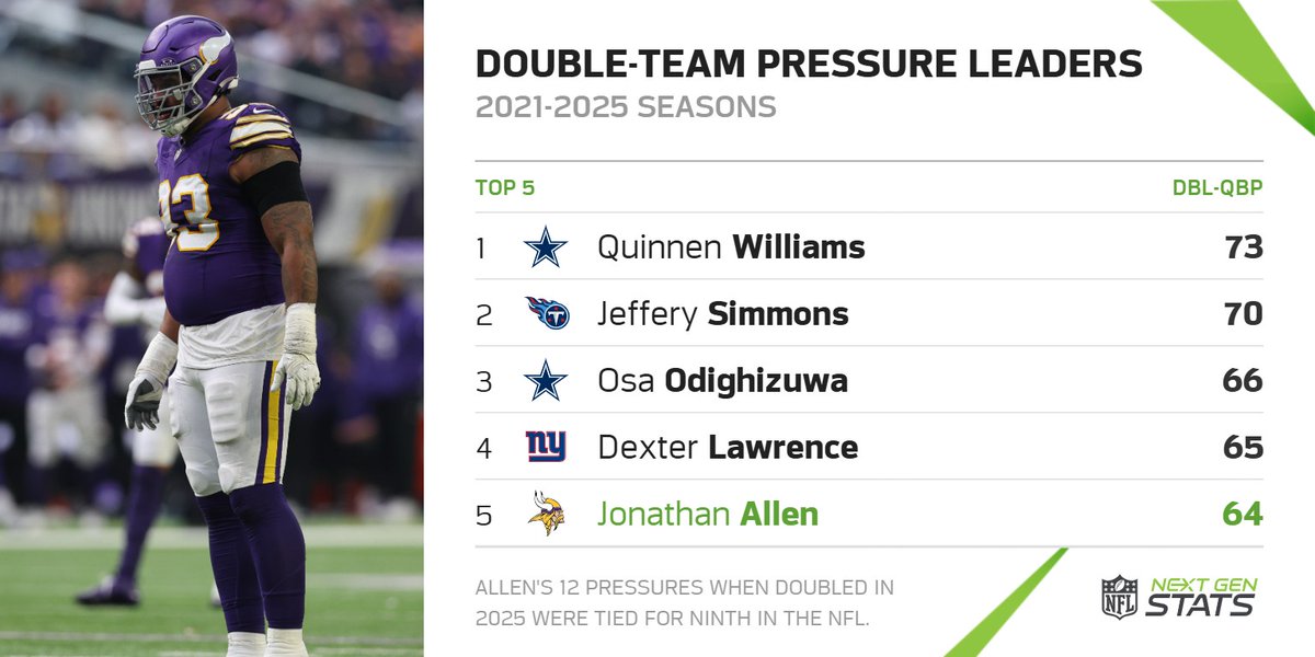 Next Gen Stats tweet media