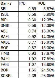 ROE vs P/B for 🇵🇰’s mid & small tier banks shows mixed valuation ...