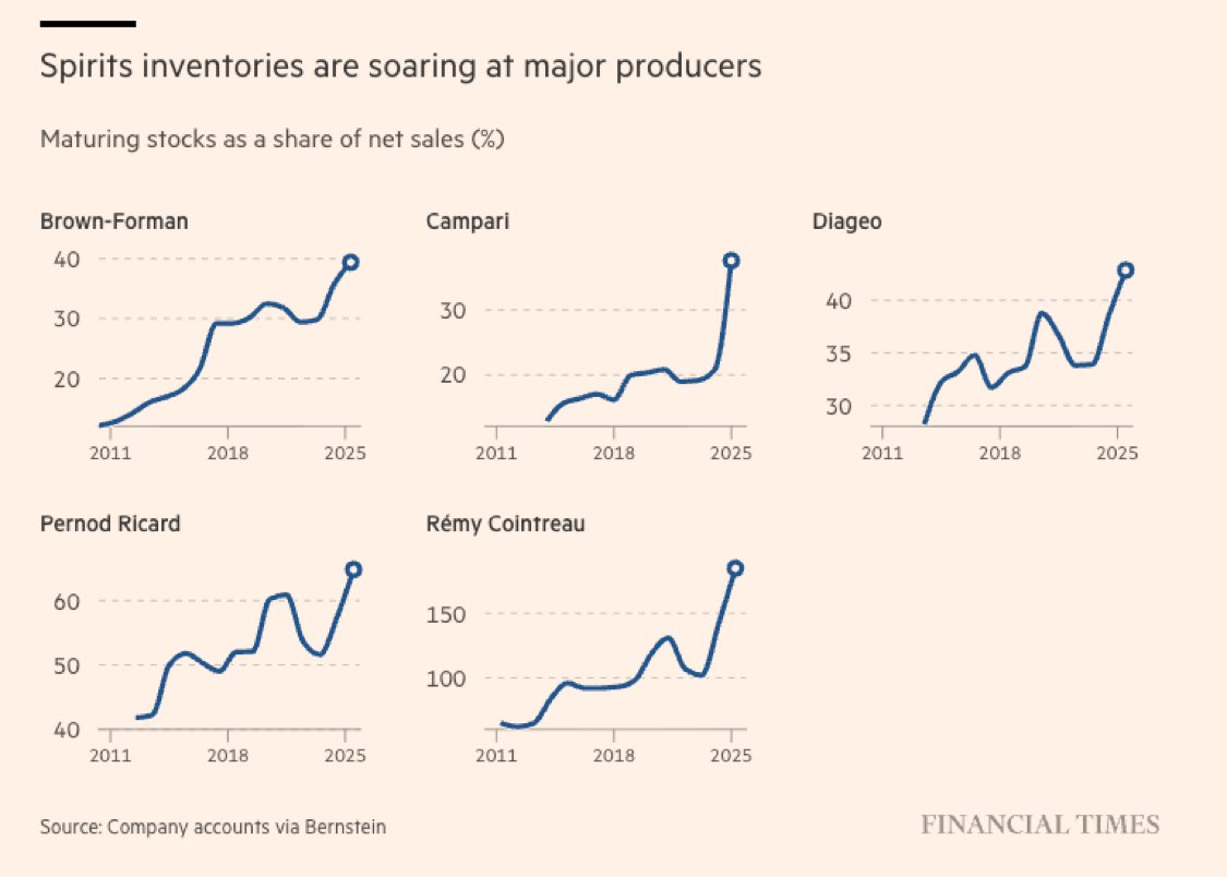 The Sober Generation

5 top liquor firms (Diageo, Pernod Ricard, Campari, Brown Forman, Remy) have $22bn of aging inventory

They saw high drinking trends during COVID &amp; overproduced

Now demand tanked
1) Less spending
2) broader health trend
3) Ozempic kills desire to drink
