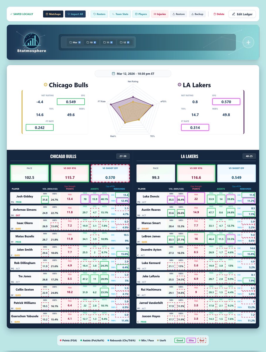 StatmospherePSA's tweet photo. #Lakers vs #Bulls tonight! 🏀 Our data is highlighting #LukaDoncic for a monster night in points. On the flip side, lock in #JoshGiddey for elite assist numbers.
#Gambling𝕏 #NBAData https://t.co/MdZZ38sIRl
