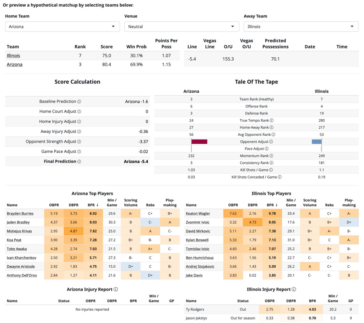 EvanMiya's tweet photo. The single best tool I can recommend for filling out your bracket is the Hypothetical Matchup Preview tool at https://t.co/cegyfz8ykZ. 

You get:
- Injury-adjusted prediction
- Tale of the tape
- Roster comparison
- Vegas line

Here's a potential E8 Arizona vs Illinois matchup: https://t.co/di8w9XUySB