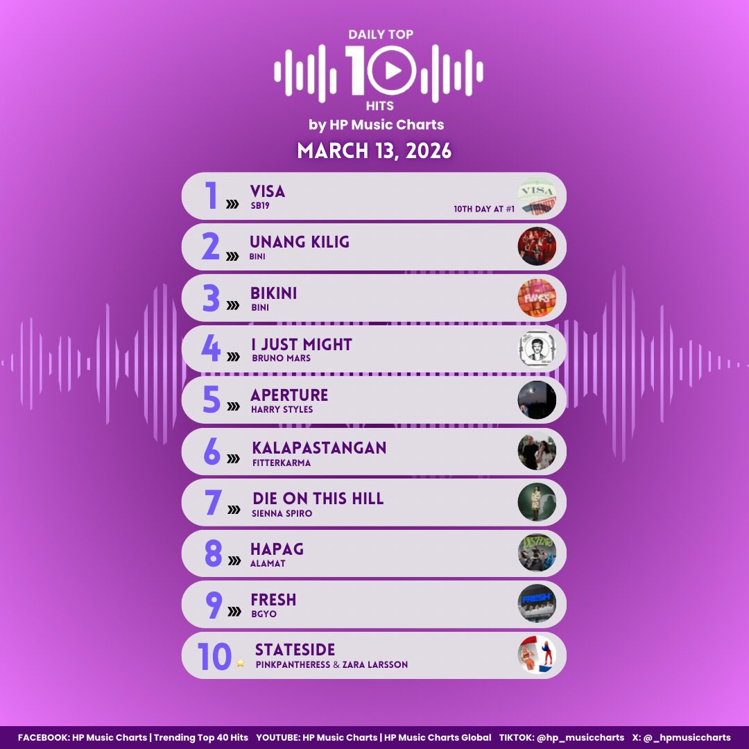 Daily Top 10 Hits by <a href="/_hpmusiccharts/">HP Music Charts</a> | March 13, 2026

1. <a href="/SB19Official/">SB19 Official</a>, “VISA” (10th day at #1)
2. <a href="/BINI_ph/">BINI_PH</a>, “Unang Kilig”
3. <a href="/BINI_ph/">BINI_PH</a>, “Bikini”
4. <a href="/BrunoMars/">Bruno Mars</a>, “I Just Might”
5. <a href="/Harry_Styles/">Harry Styles.</a>, “Aperture”