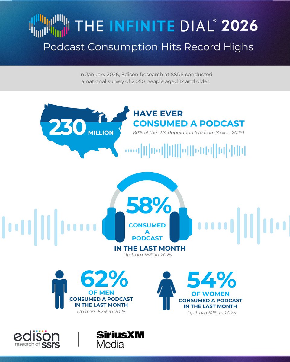 Edison Research tweet media