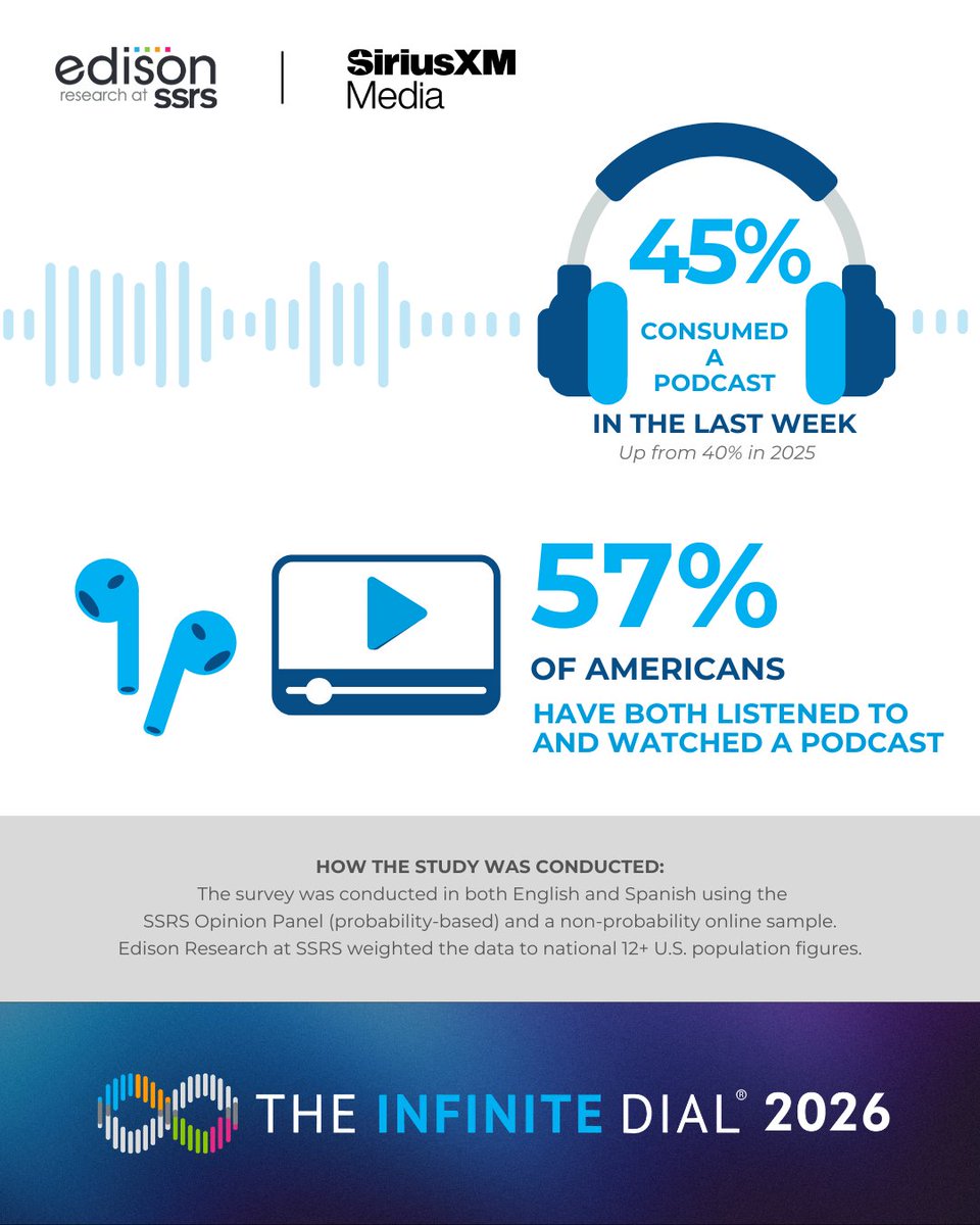 Edison Research tweet media