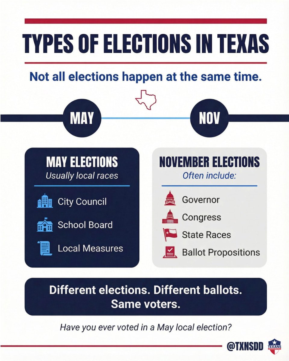 Local decisions don’t just happen in Austin or Washington.

City councils, school boards, and local ballot measures shape everyday life — from schools to taxes to public services.

But local elections often see much lower turnout.

Have you ever voted in a May election?