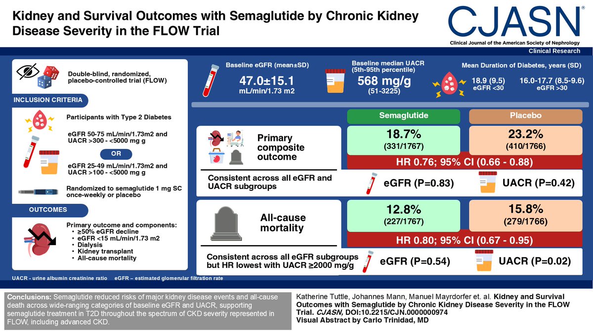 semaglutide in chronic kidney disease Semaglutide improved kidney and overall survival in participants with type  2 diabetes and chronic kidney disease in the FLOW trial. The aim of this  #ASNKidney360 analyses was to quantify these benefits across
