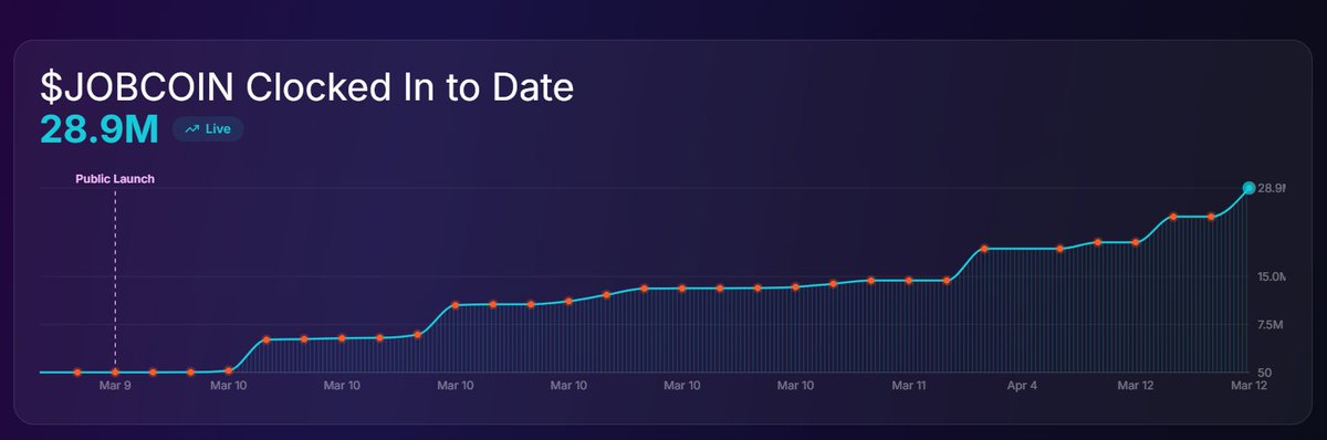 Skrilloneon's tweet photo. The @JobCoinSOL Clock-In's Continue to Rise! https://t.co/0yI4eJA0js