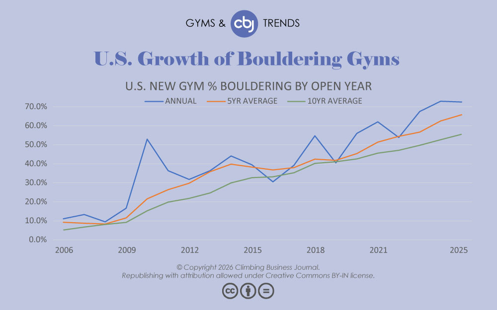 Bouldering has gone from a niche offering to the dominant format for new climbing gyms. Over the last decade, the percentage of newly opened gyms focused on bouldering has climbed. This is just one of many insights in the 2025 Gyms &amp; Trends Report...

climbingbusinessjournal.com/gyms-and-trend…