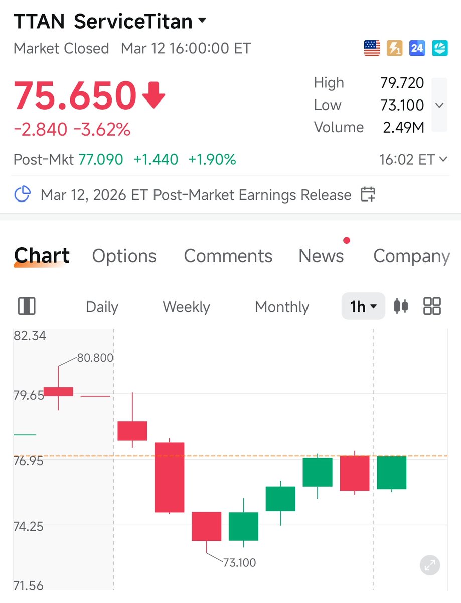 $TTAN now 🟢+2%

$ADBE $ULTA $RBRK $S $NKTR $TTAN $WPM $ANGX $GDOT $LEN $LOCO $INO