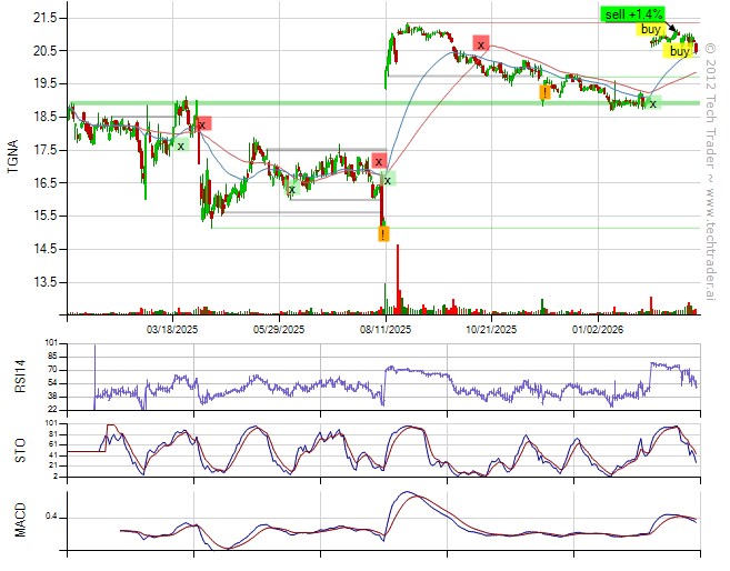 Down 0.9% with S&amp;P500 down 1.5%.
Sold $TGNA (-1.4%), $ITUB (-14.8%).
33% long by 7% short. 9% long Consumer Discretionary, 7% long Consumer Staples. techtrader.ai/wall/?date=177…