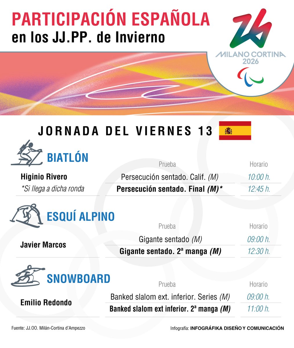 deportivoavance's tweet photo. 🇪🇸 Agenda española | Milán-Cortina 2026
Viernes 13
🔫 Higinio Rivero (biatlón)
 10h Clasif. persecución sentado.
⛷️ Javier Marcos (esquí alpino)
 9:00/12:30 Gigante sentado 
🏂 Emilio Redondo (snowboard)
 9:00/11:00 Banked slalom – series📲https://t.co/QF0Wug75Ew https://t.co/ch6u0Zh5vk