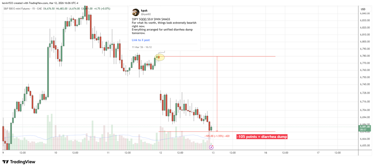 kpak82's tweet photo. $SPY $QQQ $DJI $IWM $MAGS
Ok I promised diarrhea dump and we got -105 points.
Hope you enjoyed it.
Please like, share, comment for more random predictions. https://t.co/KHV96c4lDX