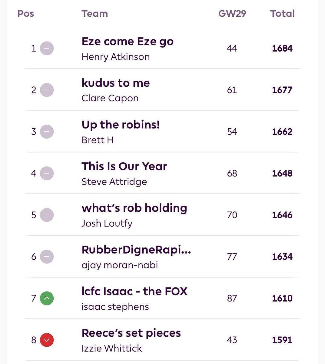 It’s been a while some changes in the Foxes league table this week 🏆

Still 2 staff members in the top 8! 💪