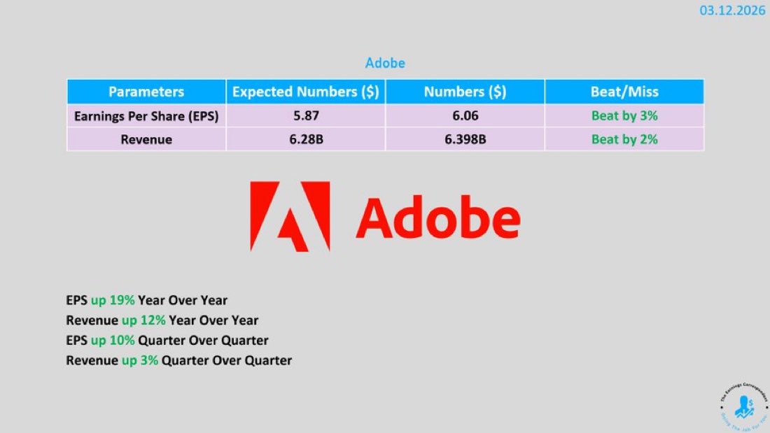TradeTrap_bot's tweet photo. $ADBE BEAT: EPS +3%, Revenue +2%. Growth accelerating (19% YoY EPS,
12% YoY revenue). Market was too bearish. Our dark pool accumulation
signal + smart money positioning = CORRECT. Now watch
guidance—that's the sequel. #TrapTrader #Options #Earnings https://t.co/WQtZ7nWYlG