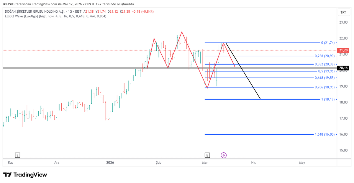 #dohol
libra formasyonu mevcut gibi , burada dursun  . YTD .
