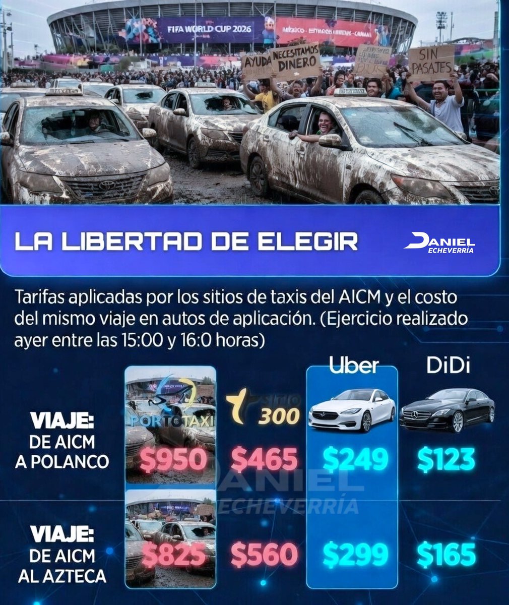 🚨El <a href="/gobmx/">gob.mx</a> VIOLA La Ley, al ignorar la suspensión definitiva del amparo 1202/2025 que permite a <a href="/Uber/">Uber</a> y <a href="/DiDiMexico/">DiDi Mexico</a> operar libremente en AICM.

El Estado busca perpetuar el monopolio de taxistas con precios hasta 4x más altos, caos en terminales y bloqueos.

Rumbo al Mundial