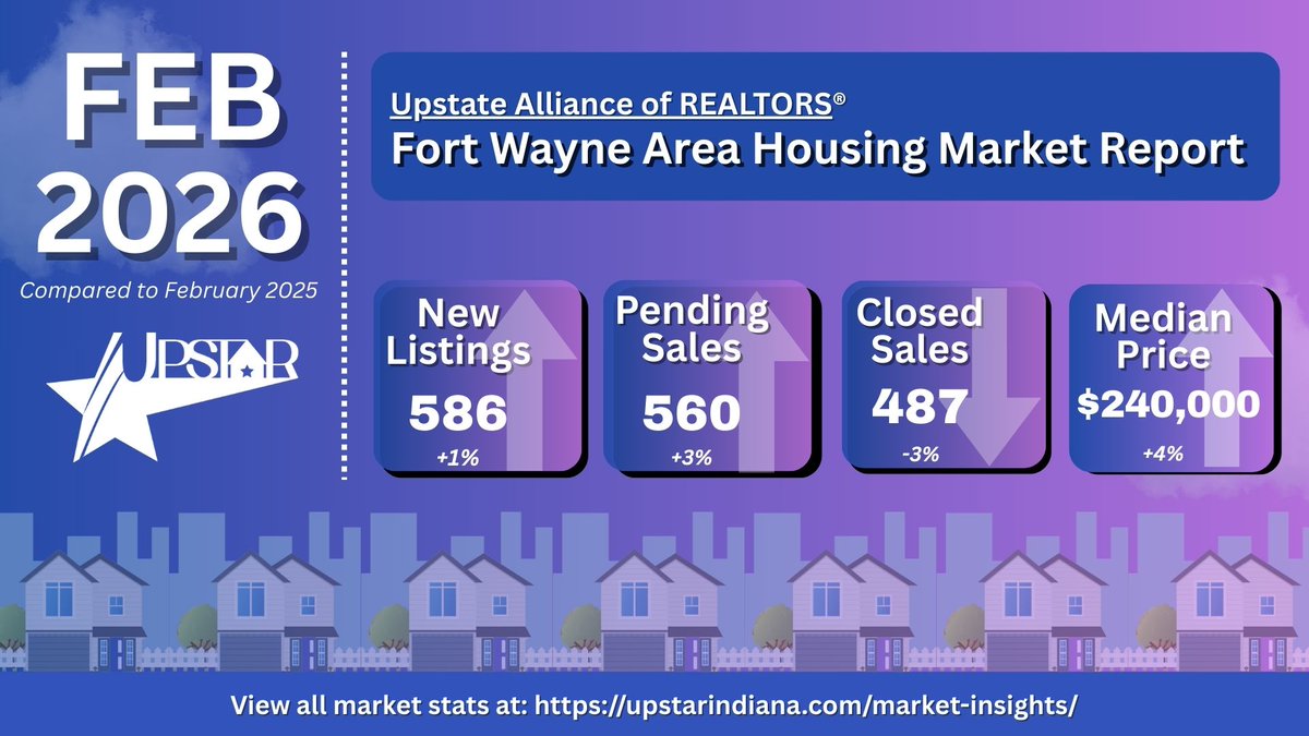 UpstarIndiana's tweet photo. 📷 February Housing Market Update | Northeast Indiana

Buyer demand is holding steady as the market moves toward the spring homebuying season.

See the full report:
https://t.co/CtZj334uWK

#FortWayne #FortWayneRealEstate #HousingMarket #UPSTAR #IndianaRealEstate https://t.co/dp81B3xXlA