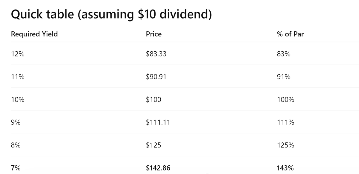 HUGESKY852's tweet photo. I had a chat with @RichardByworth on $STRC a while ago. The market has really not priced this instrument to anywhere near fair value yet. I maintain that on credit metrics alone fair value for STRC is around 5-7% (conservatively)
at 7% yield the implied pref price = 143%  vs 100 today
-The div rate is variable so dividend rates will fall, but this clearly gives you an indication of how much buying can continue here! think billions $
-Trading bank prefs and other corp prefs with uncertain assets, complication and MUCH higher leverage they can trade to circa 5-9%  depending on rating
-The problem is rating agencys still dont value BTC correctly and punish it for its (current) volatility. When the agencies move or when credit investors price vs fundamentals the move from 11.5% to 7% or even 5% is very real
- remember the GFC when investors and rating agencies did not price bad loans, bad assets properly and the volatility of those assets eventually exposed themselves? Well the opposite is true here. MSTR has leverage similar to a 'A' rated corporate with a pref trading at high yield / almost distressed levels
- 'B' rated bank prefs trade at around 7-12% BUT leverage is 11-14X and we know what happens to banks when the tide goes out
- $MSTR is 0.23% leveraged on a liquid asset trading 24/7 /365  rated (incorrectly at B) with cash interest reserves >70 years
-Something that is 20-40% cheap today can garner some serious buying interest or more to the point ATM can print billions of $ of STRC for BTC
- The asymetry in the asset is one thing; the asymmetry in the credit valuation is another large bonus (and its not small) 
not investment advice.
#digitalcredit   #btctc #digitalcentralbank