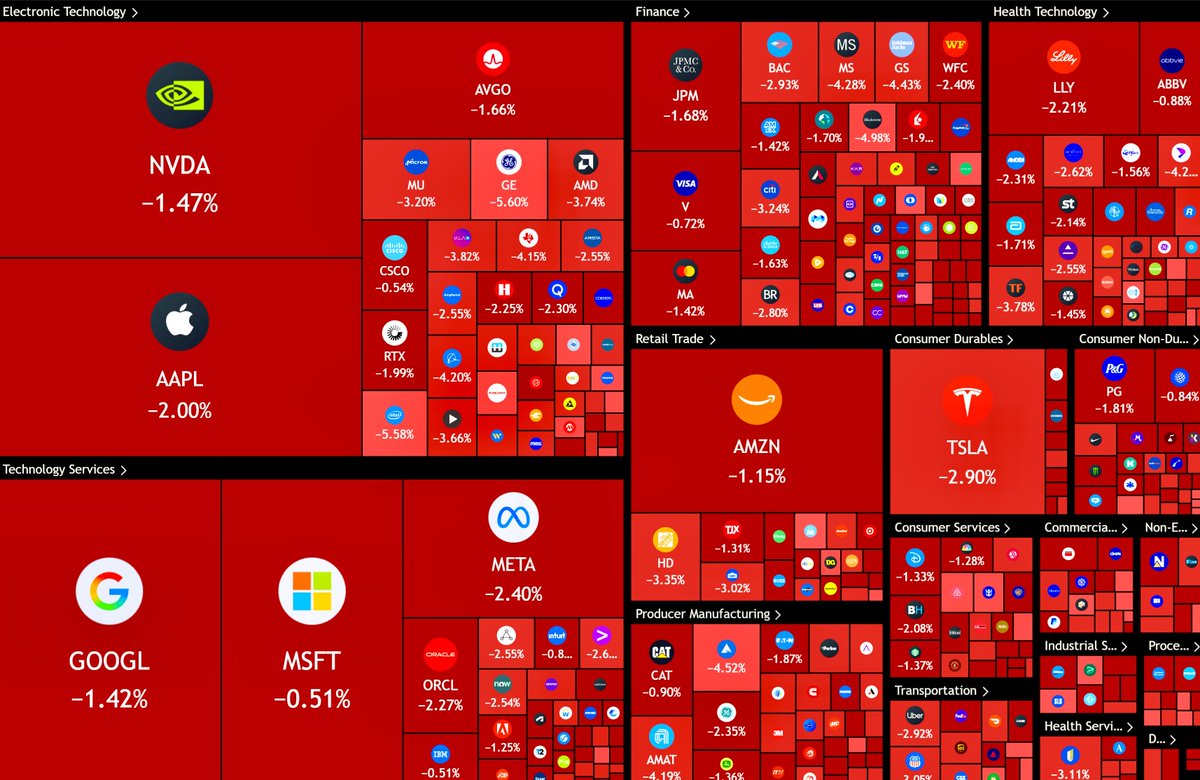 cryptorover's tweet photo. 💥BREAKING:

🇺🇸 $1,000,000,000,000 wiped out from the stock market today. https://t.co/wkZC3omco4