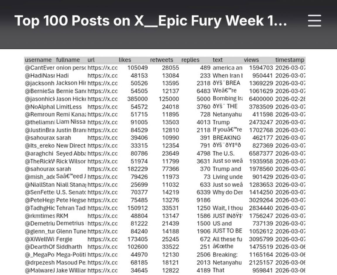 BREAKING: A new analysis by <a href="/JewishOnliner/">Jewish Onliner</a> finds that much of the supposed “American backlash” to Operation Epic Fury on X is actually being driven by foreign accounts.

7 of the 10 accounts generating the most interactions about “Iran” were based outside the U.S., and every one