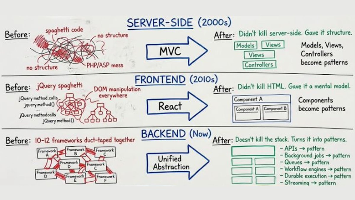 thehumansinloop's tweet photo. #serverside #datamanagement was unified by #MVC; #frontend was centralized by #React. Does #backend development also need to evolve for the #AI age? Founder Mike Piccolo explains: https://t.co/okMO02x3Lf https://t.co/Ue4OdaWKo9