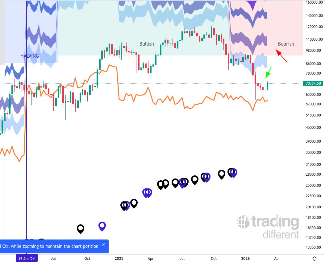 Ojo a varios datos que podemos ver en el siguiente gráfico de <a href="/tradingdiff/">Trading Different</a>.
- Hace varias semanas estamos montados en la zona bajista⭕️
- Ya el precio abandonó zona de toma de beneficios de mineros✅
- La semana anterior la caída fue rechazada con fuerza y esta semana va mejor✅