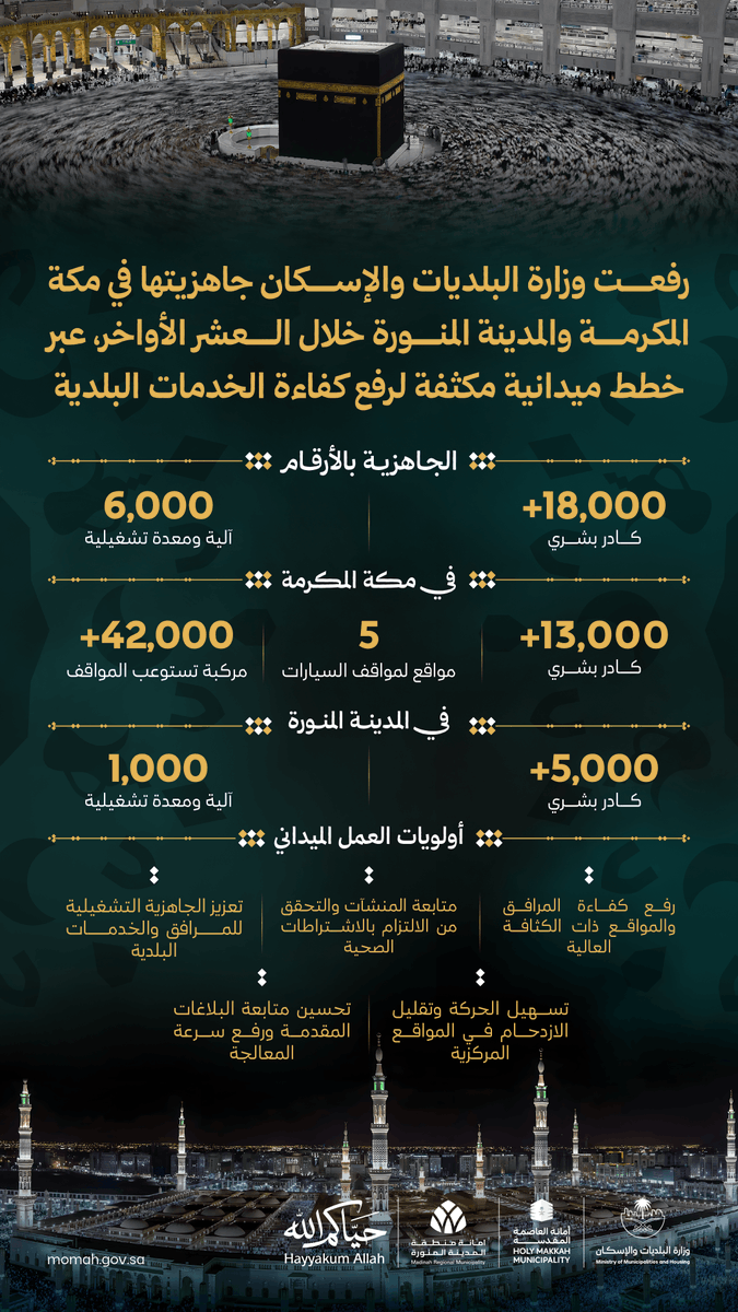 SP_Momah's tweet photo. تواصل وزارة البلديات والإسكان حضورها الميداني الفاعل ممثلة بأمانتي @holymakkah و @AmanaAlmadinah بجاهزية تشغيلية عالية وأعمال ميدانية مستمرة خلال العشر الأواخر من شهر رمضان المبارك، لتوفير بيئة خدمية متكاملة تليق بالسكان والمعتمرين وقاصدي الحرمين الشريفين. https://t.co/6uqhisVpdK