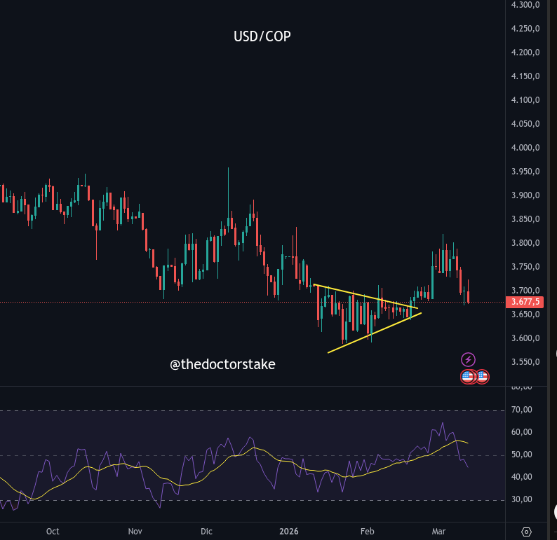 Dólar vs Peso Colombiano. Después de que el gobierno inyectara casi 7000 millones de Dólares al mercado para presionar la caída, el precio se comprime con divergencia alcista y rompe con fuerza al alza. Aunque retrocedió a niveles de rotura el escenario sigue siendo alcista.