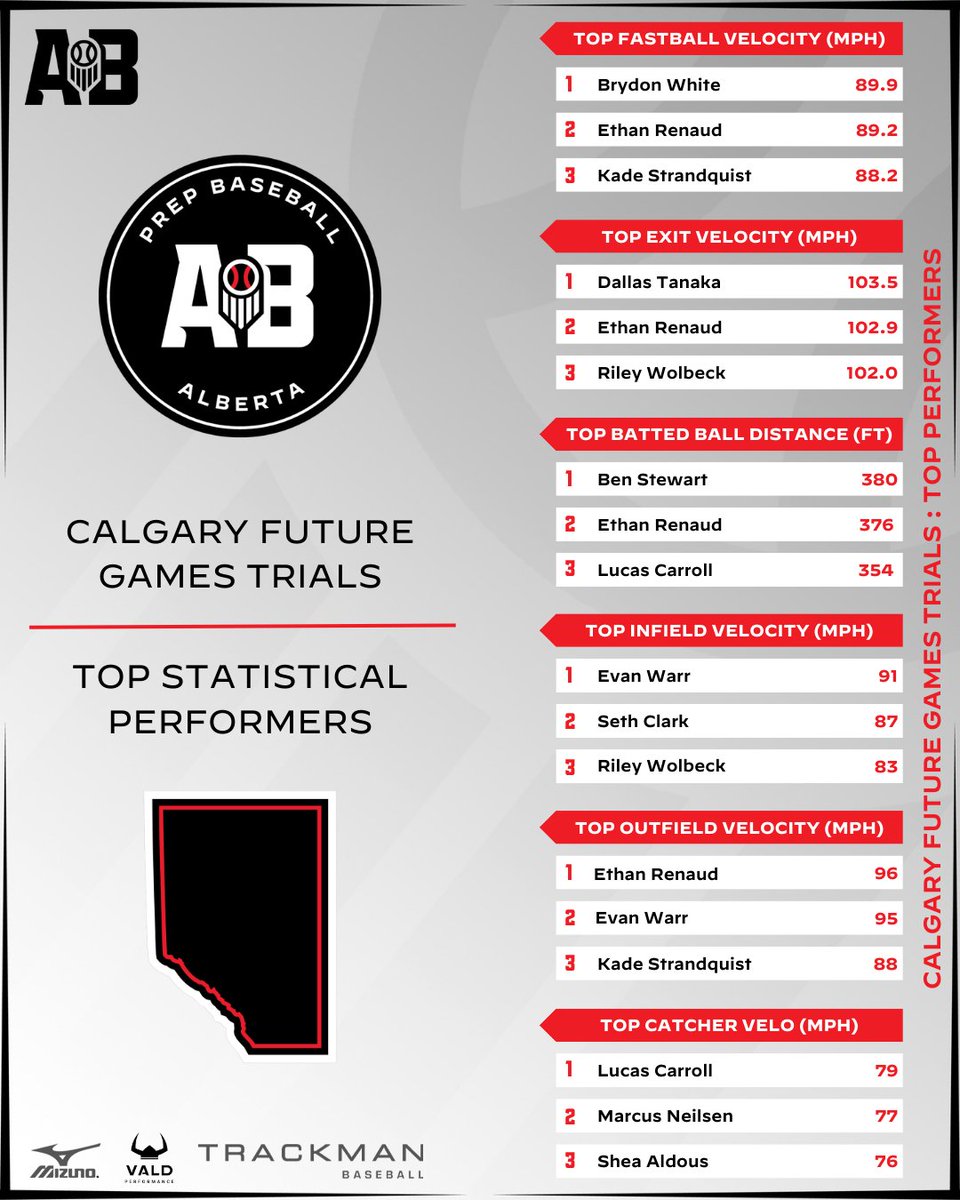 Prep Baseball Alberta tweet media