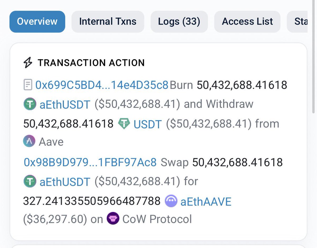 This is absolutely INSANE !!!! 

Someone just swapped $50,432,000 USDT for $36,200 $AAVE on Ethereum.

He just lost $50.3 MILLION in seconds.