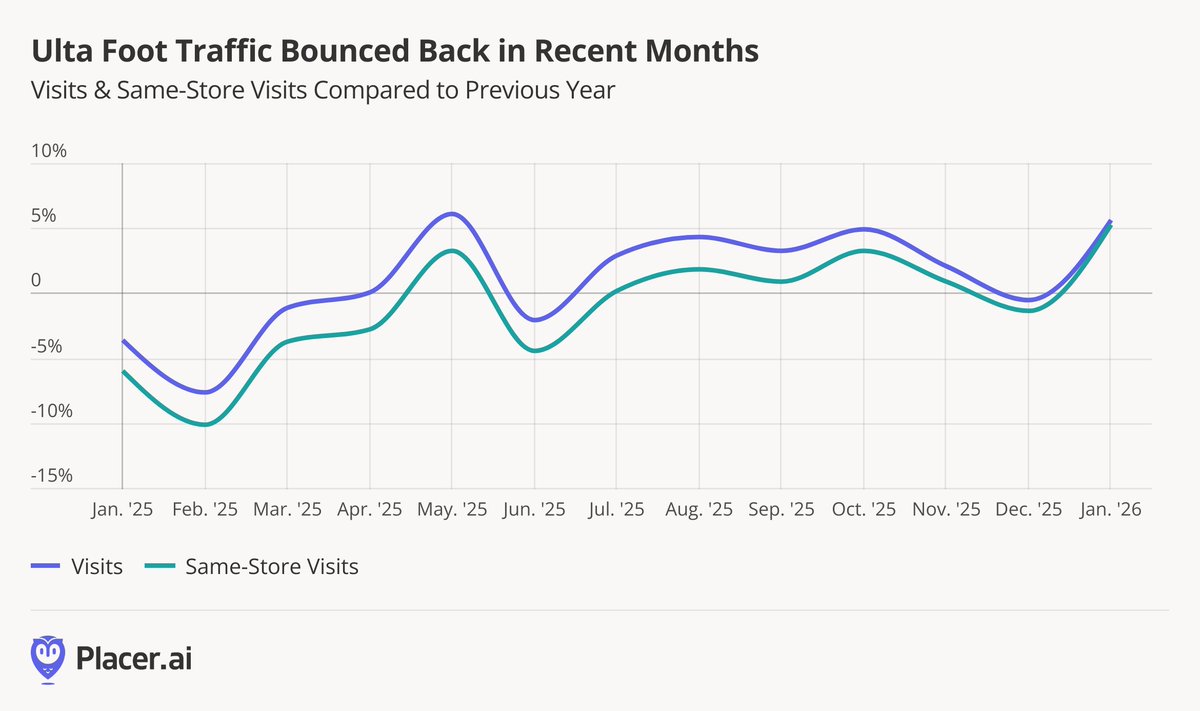 Placer.ai tweet media
