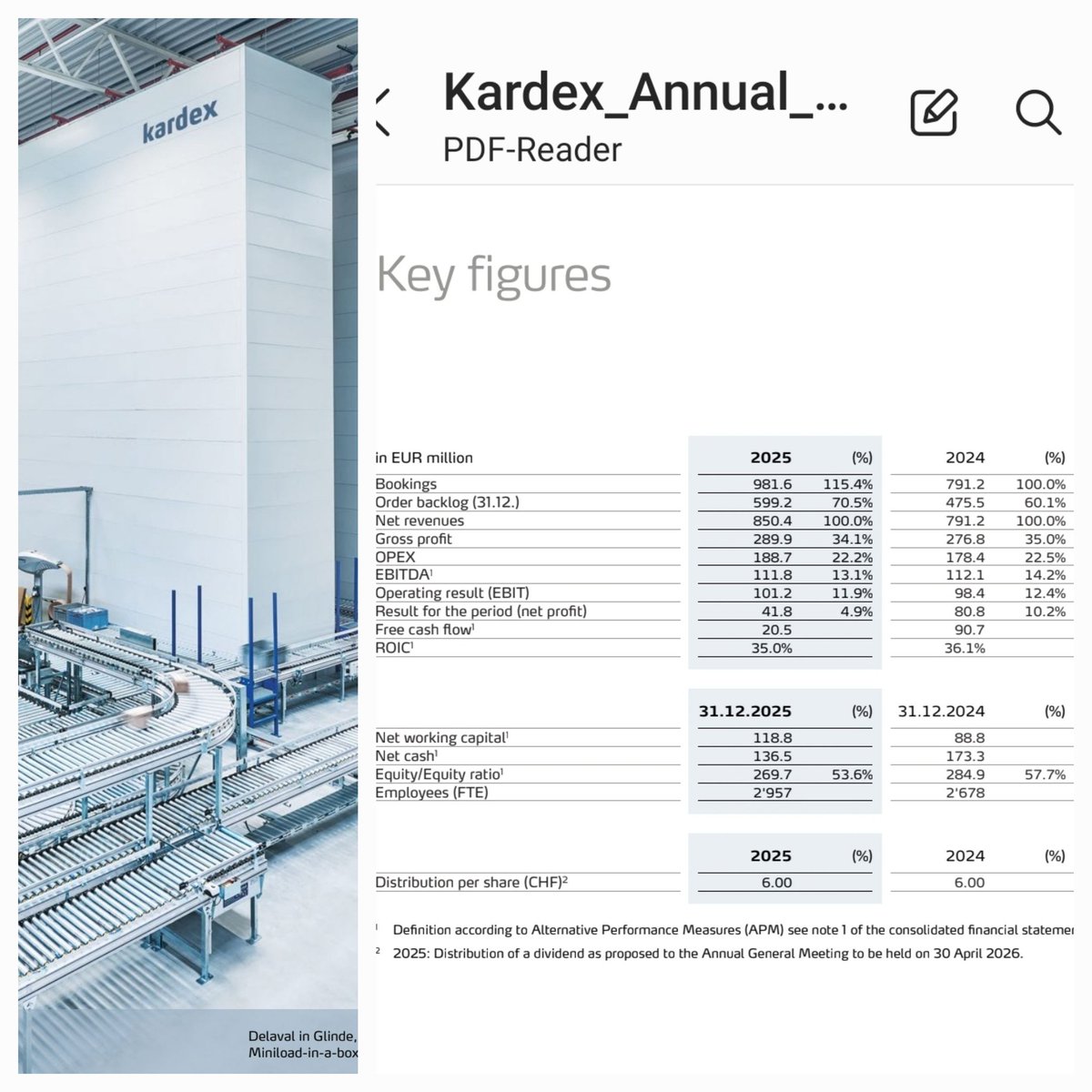 _FlorianKoenig's tweet photo. Früher habe ich den Hochregallagern von #Kardex beim Gang durch Industriehallen wenig Aufmerksamkeit geschenkt.
Das hat sich geändert, seitdem ich weiß, wie gut die Kapitalrenditen in diesem Bereich sind.
Mit einem ROIC von 35 % gehört Kardex zu den #Champions in der Industrie https://t.co/9oZB8DrZnS