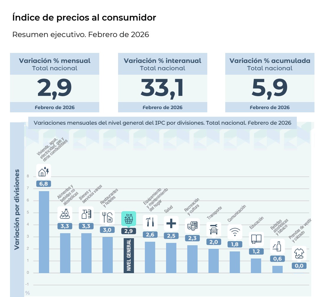 En dos meses, se alcanzó el 60% de la inflación prevista en el presupuesto 2026 que envió el gobierno y aprobó el congreso. Era bajo ponerla menos del 20. 
Con estos datos, de seguir así pasamos fácil el 30% de inflación anual.
