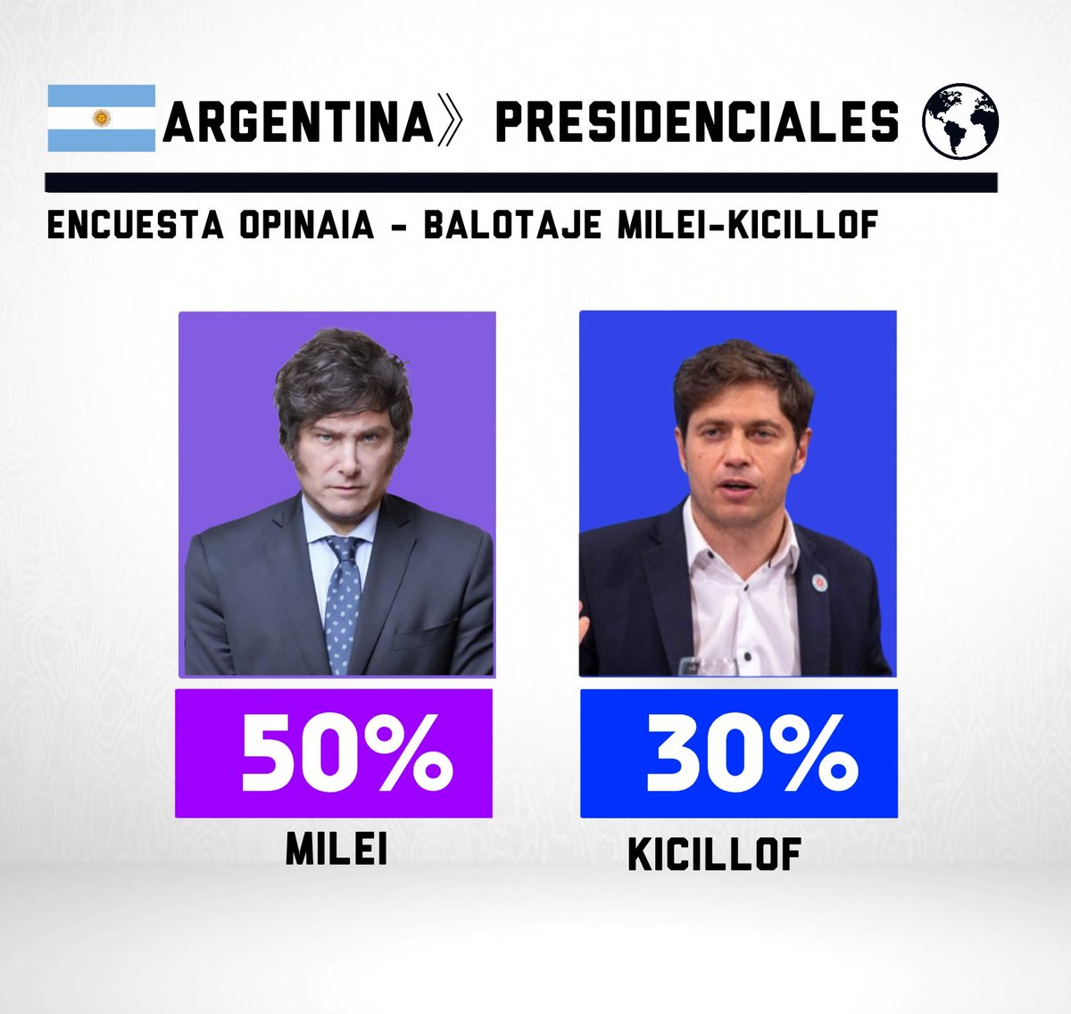 🇦🇷#Argentina - Elecciones 2027

🟣Milei — 50%
🔵Kicillof — 30%

Encuesta Opinaia / Balotaje Milei-Kicillof
