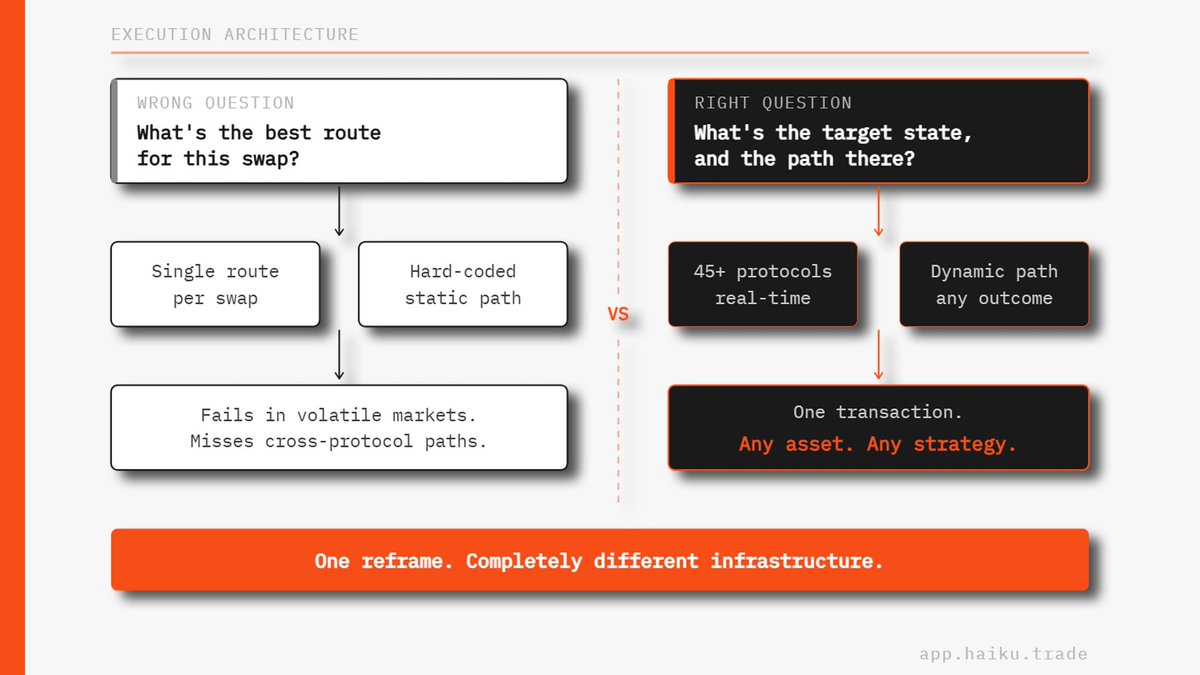 HaikuTrade's tweet photo. Most DeFi infrastructure asks the wrong question.

"What's the best swap route?"

The right question: what's the target state, and what's the most effective path across every protocol to get there?

One reframe. Completely different infrastructure.