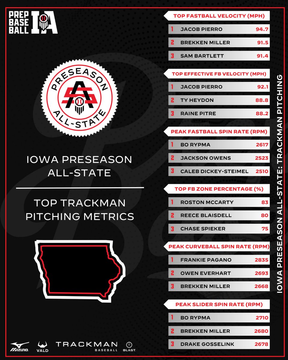 PrepBaseballIA's tweet photo. #𝐈𝐀𝐏𝐀𝐒𝟐𝟔: 𝘛𝘳𝘢𝘤𝘬𝘮𝘢𝘯 𝘗𝘪𝘵𝘤𝘩𝘪𝘯𝘨 𝘓𝘦𝘢𝘥𝘦𝘳𝘴

We saw some 𝗘𝗹𝗶𝘁𝗲 pitching‼️ 

📊𝘿𝙖𝙩𝙖 𝘿𝙞𝙫𝙚: https://t.co/yZptbCF0RE
📊𝙋𝙞𝙩𝙘𝙝𝙞𝙣𝙜 𝙎𝙩𝙖𝙩𝙨: https://t.co/2pSWJ2ORqo

Leaders🏆 ⤵️ https://t.co/t4GUtnfyZT