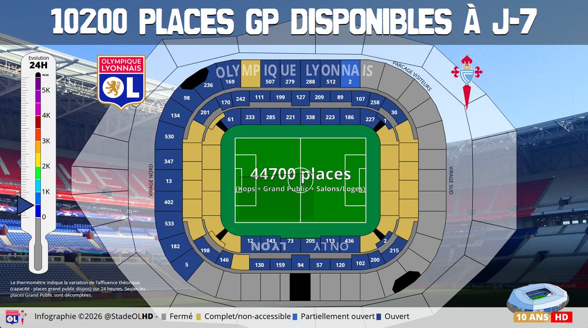StadeOLHD's tweet photo. #OLRCCV J-7
Il reste 10200 places grand public en vente sur la billetterie.

⚠️ Pas de soustraction hâtive (44700 - 10200 ≠ affluence): des places peuvent être disponibles dans d'autres catégories: abonnés, voisins, MyOL, salons/loges, places bloquées, etc https://t.co/UQ8Kb9mHu0