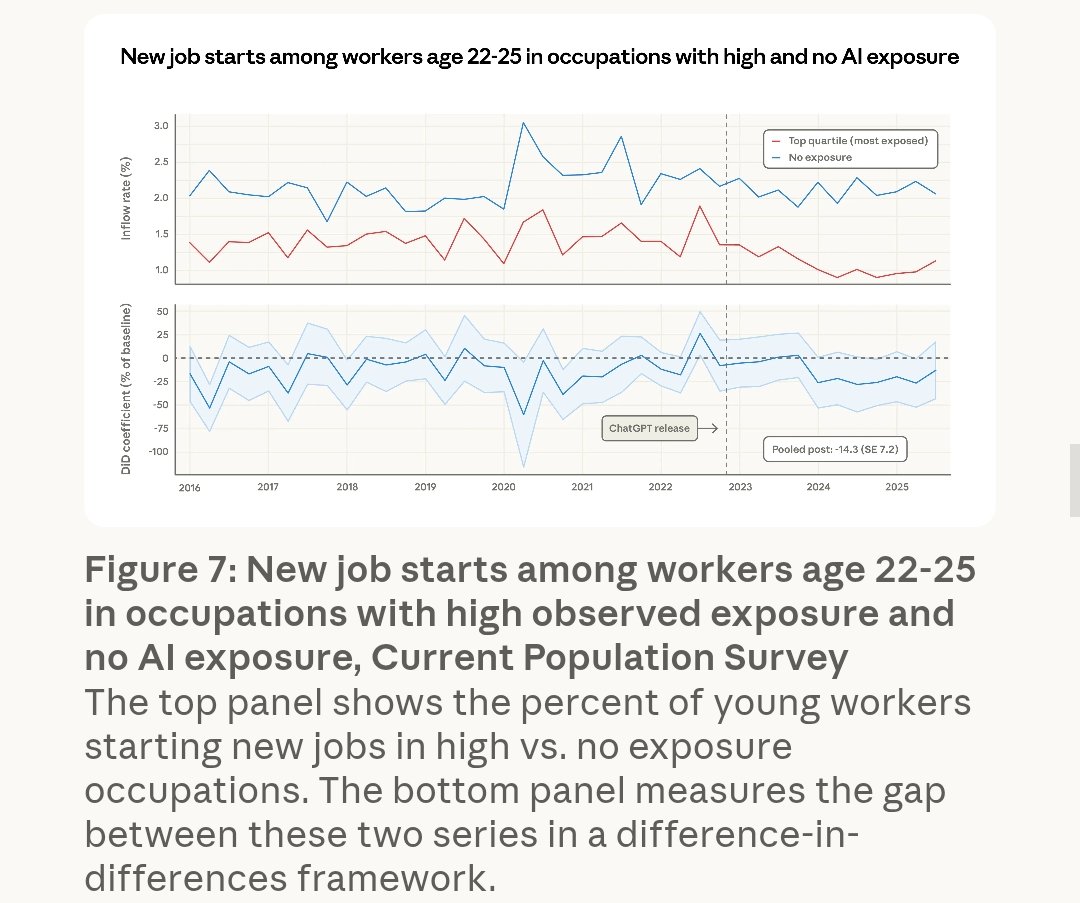 DeadLockHunter's tweet photo. Effect AI on Job's.

But we're noticing healthcare support and healthcare practitioners are going less as compared to other degree-holding jobs. But those healthcare practitioners and healthcare support persons who adopt to learn how to use AI are gathering high-paying jobs 👇 https://t.co/SOypvJASED