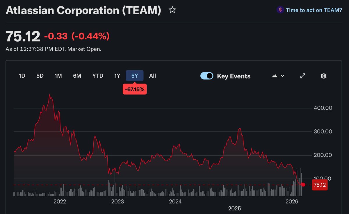 DanicFilip's tweet photo. These 4 images will tell you all that you need to know about #Atlassian. 

1) -257M in 2025, 2) 10K shows extremely high costs in admin, R&amp;D, and employe comp, 3) in the 10K they spoke of growing HC even further. 4) Stock price will never recover https://t.co/6L21YhEYRK